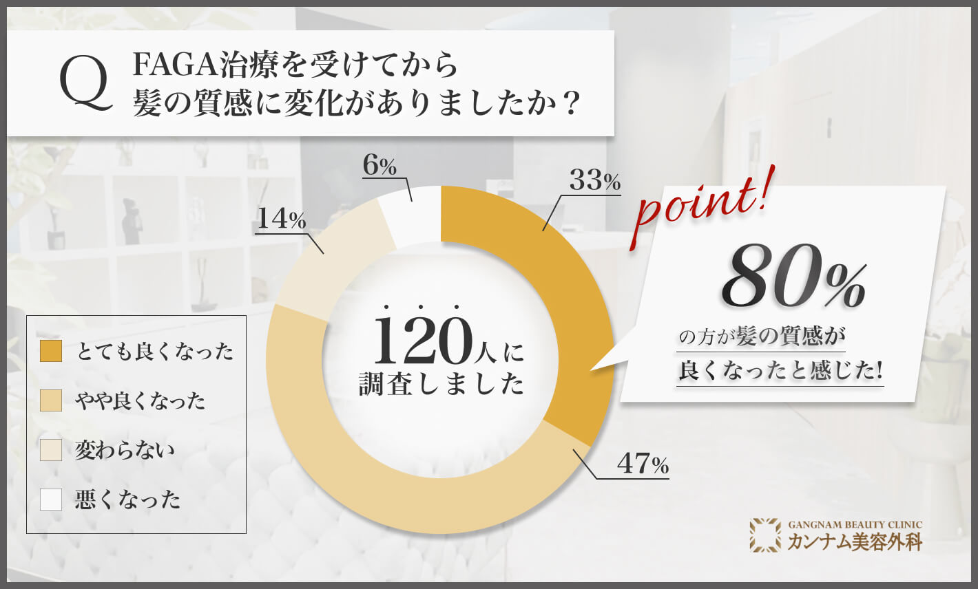 FAGA（女性の薄毛治療）のアンケート調査「髪の質感に変化があったかどうか」