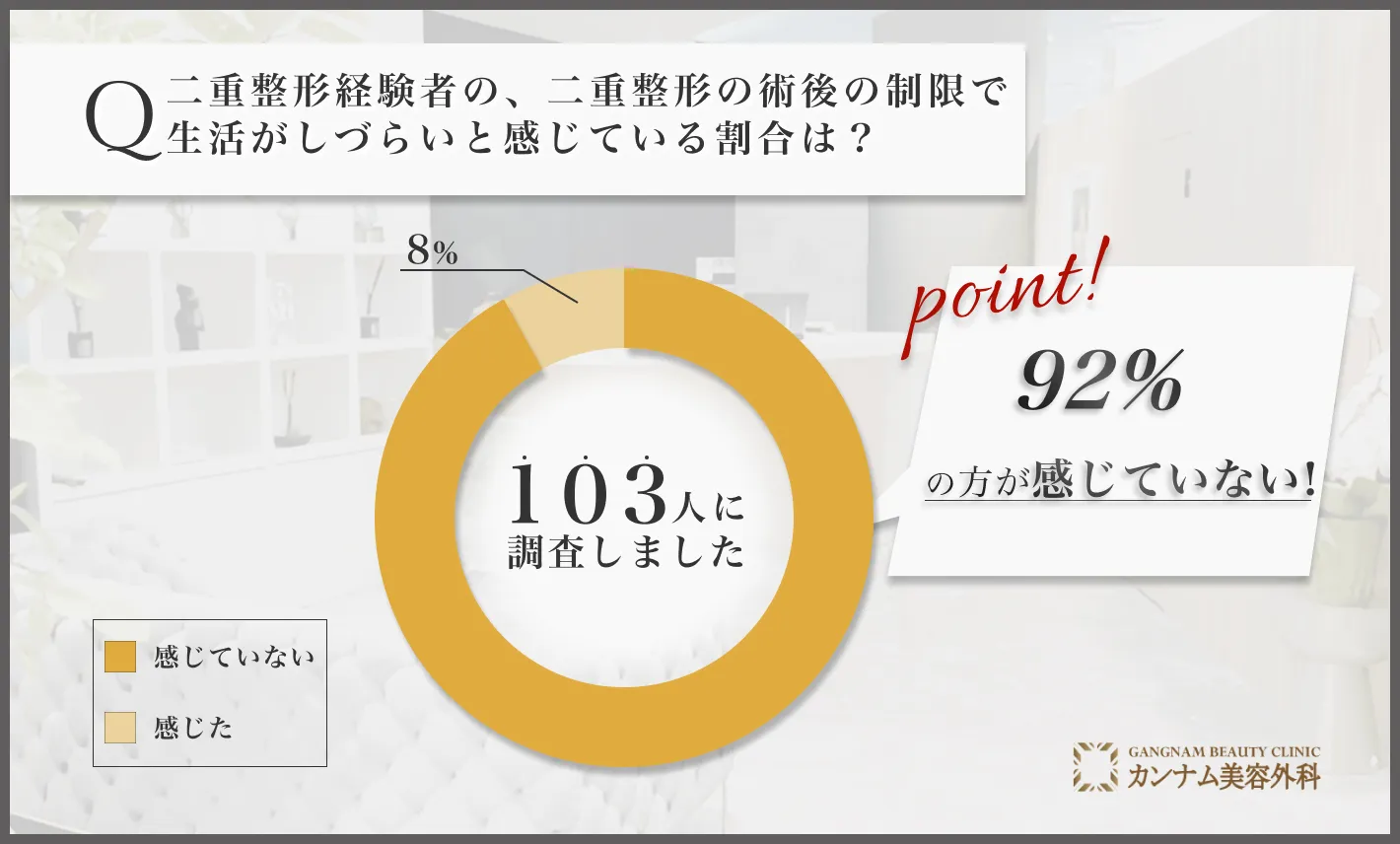 二重整形に関するアンケート調査「二重整形の術後、生活がしづらいと感じている割合」