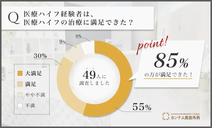 医療ハイフ(HIFU)に関する経験者の満足度アンケート調査