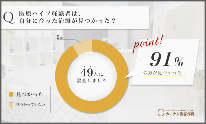  医療ハイフ(HIFU)に関するアンケート調査「自分に合った治療が見つかったのか」