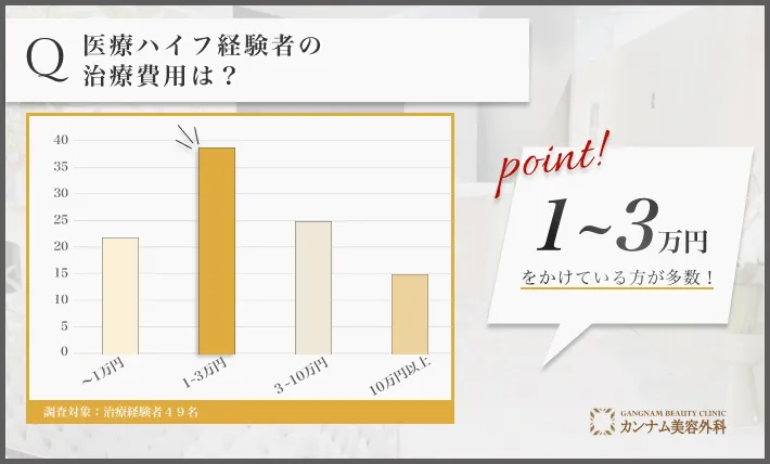  医療ハイフ(HIFU)経験者へのアンケート調査「医療ハイフ(HIFU)の費用」