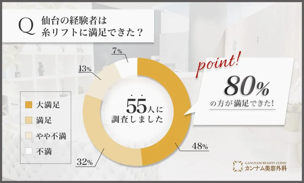 Q: 仙台の経験者は糸リフトに満足できた？