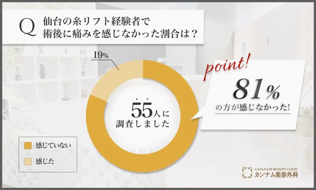 Q: 仙台の糸リフト経験者で術後に痛みを感じなかった割合は？