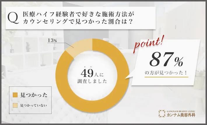 医療ハイフ(HIFU)に関するアンケート調査「好きな施術方法がカウンセリングで見つかった割合」