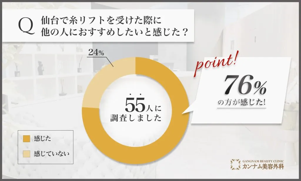 Q: 仙台で糸リフトを受けた際に他の人におすすめしたいと感じた？