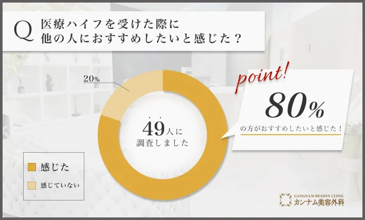  医療ハイフ(HIFU)に関するアンケート調査「他の人におすすめしたいと感じた割合」