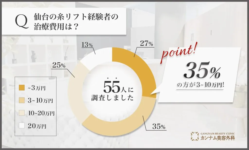 Q: 仙台の糸リフト経験者の治療費用は？