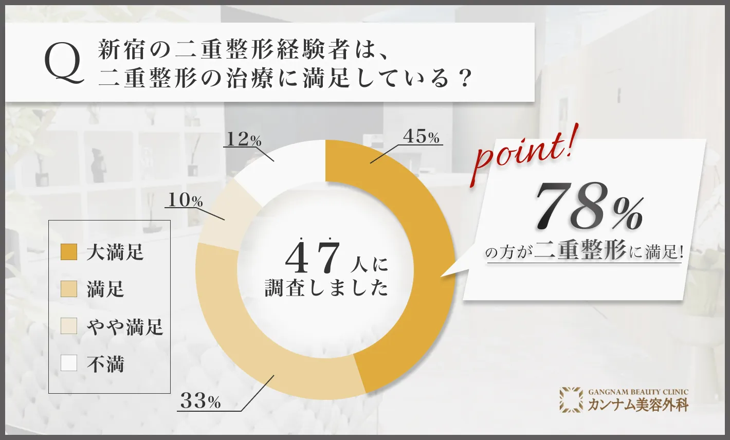 新宿の二重整形に関する経験者の満足度アンケート調査