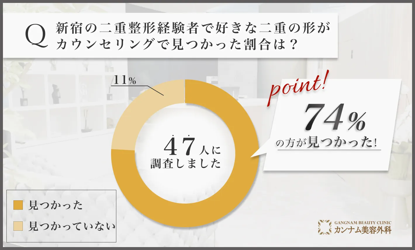 新宿の二重整形に関するアンケート調査「好きな二重の形がカウンセリングで見つかった割合」