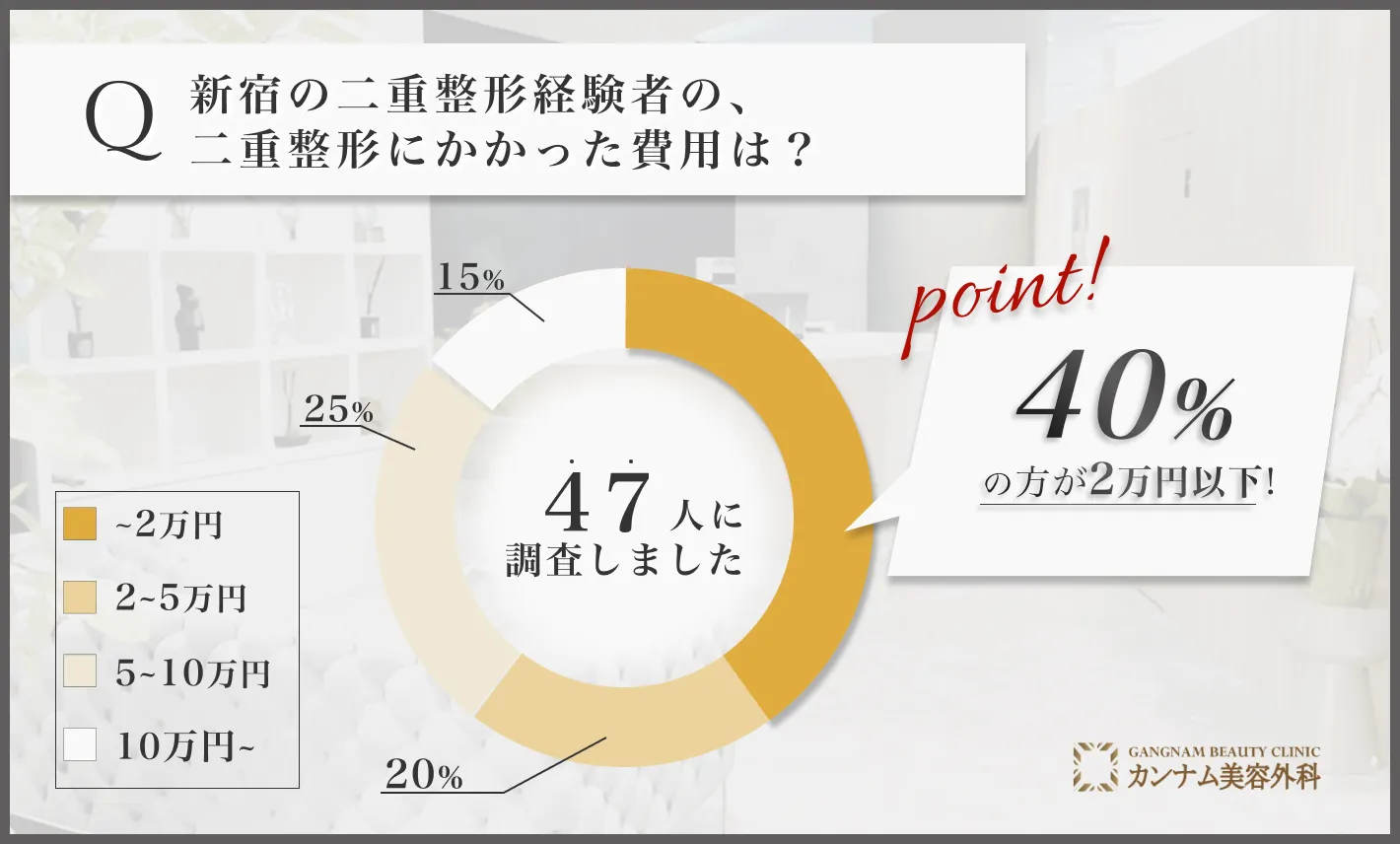 新宿の二重整形経験者へのアンケート調査「二重整形の費用」