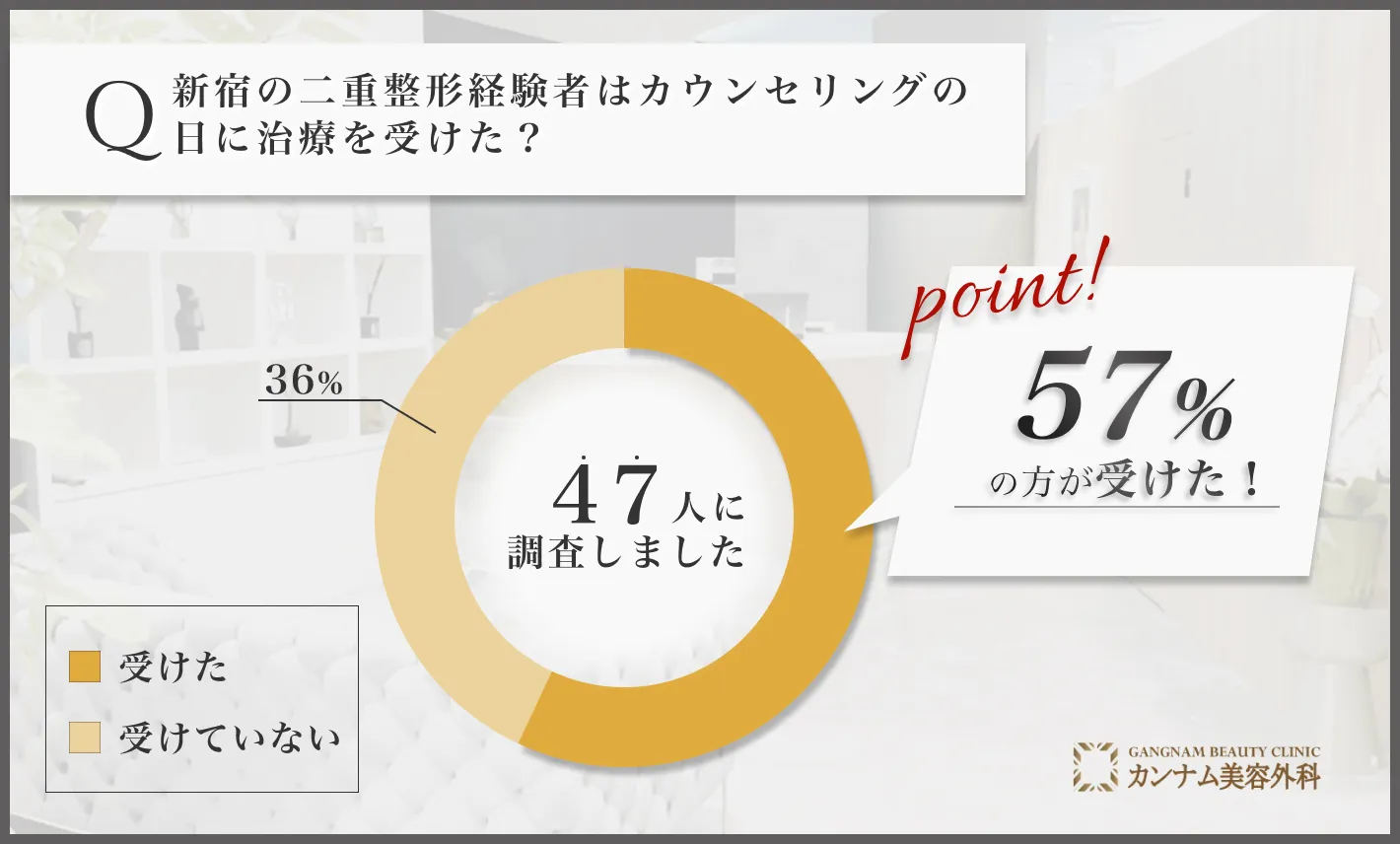 新宿の二重整形に関するアンケート調査「カウンセリングの日に治療を受けたのか」