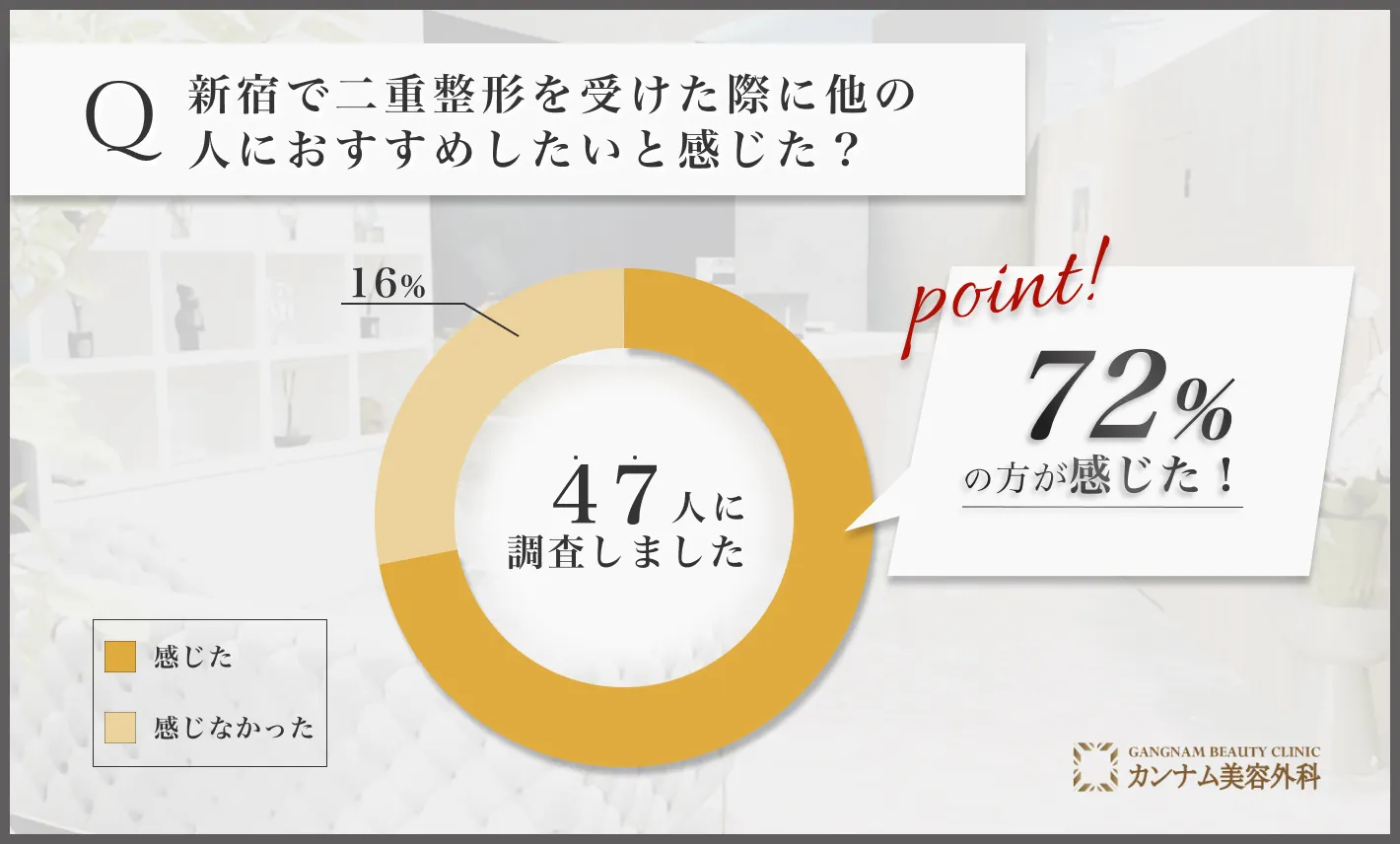 新宿の二重整形に関するアンケート調査「他の人におすすめしたいと感じた割合」