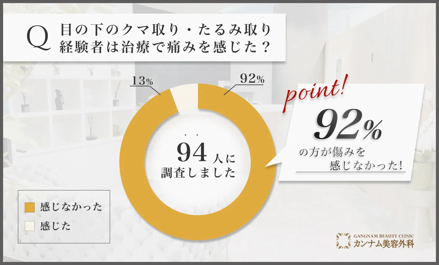 目の下のクマ取り・たるみ取り経験者は、治療で痛みを感じた？