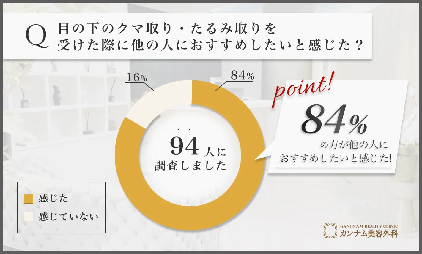 目の下のクマ取り・たるみ取りを受けた際に他の人におすすめしたいと感じた？