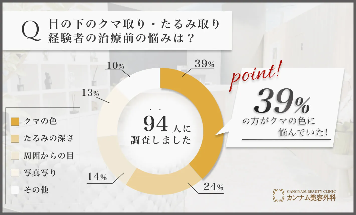 目の下のクマ取り・たるみ取り経験者の治療前の悩みは？