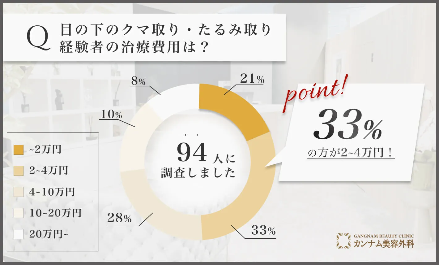 目の下のクマ取り・たるみ取り経験者の治療費用は？