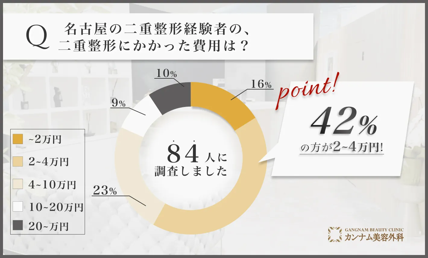 名古屋の二重整形に関するアンケート調査「二重整形の料金」