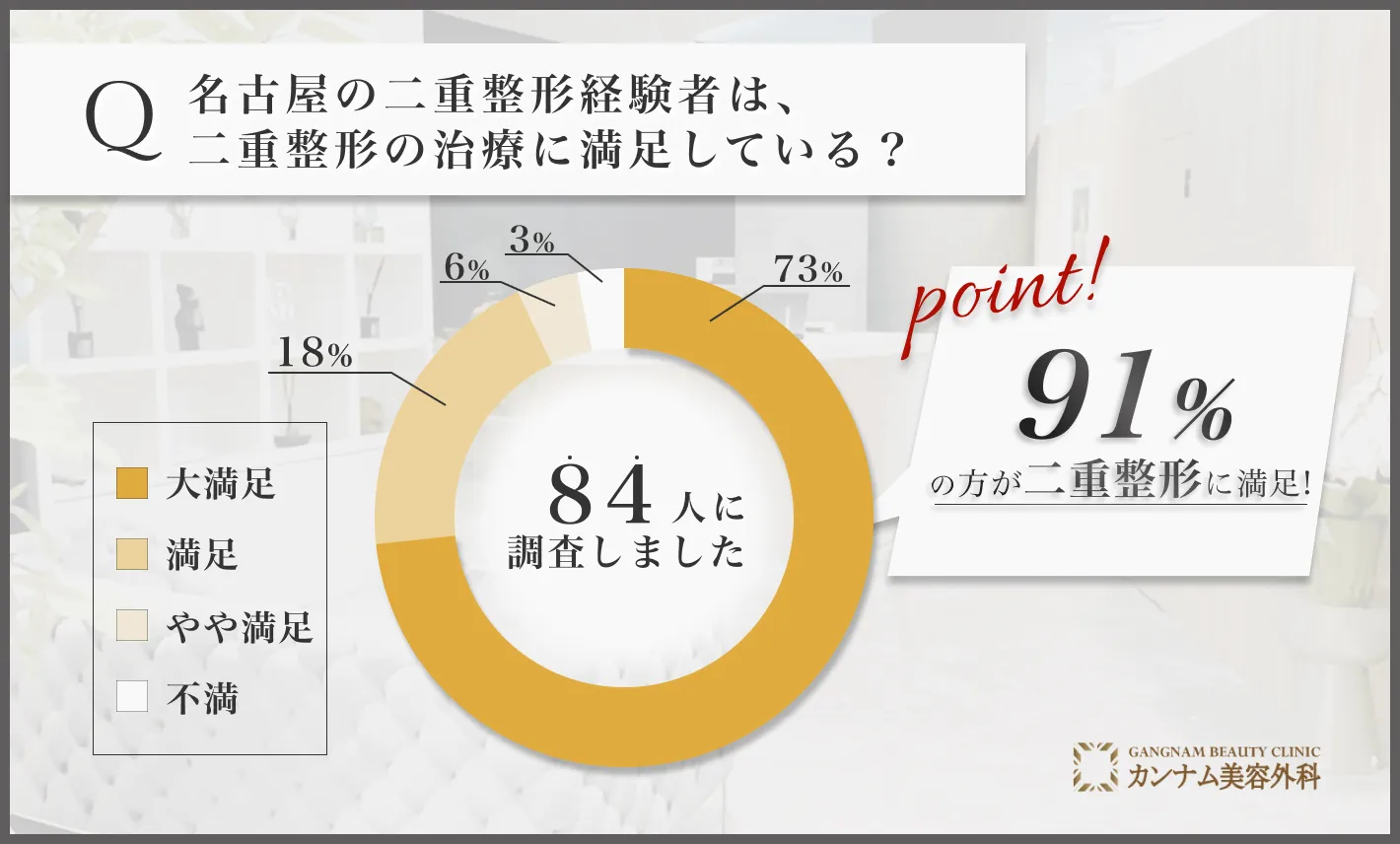 名古屋の二重整形に関する満足度アンケート調査