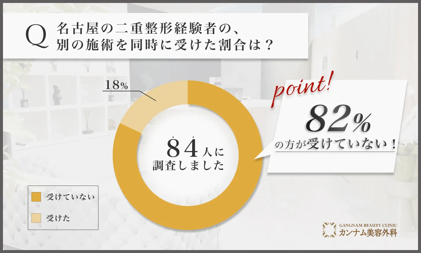 名古屋の二重整形に関するアンケート調査「二重整形と別の施術を同時に受けた割合」