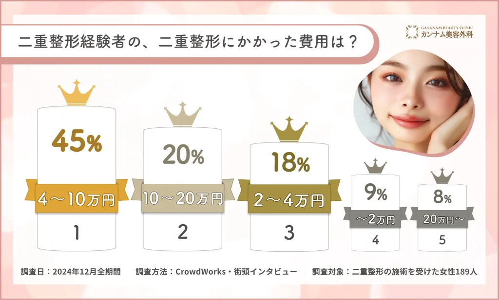 二重整形に関するアンケート調査「二重整形の料金」
