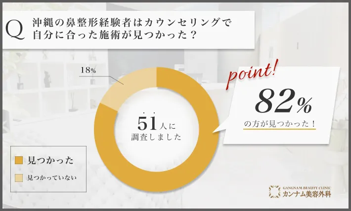  沖縄の鼻整形に関するアンケート調査「好きな鼻の形がカウンセリングで見つかった割合」