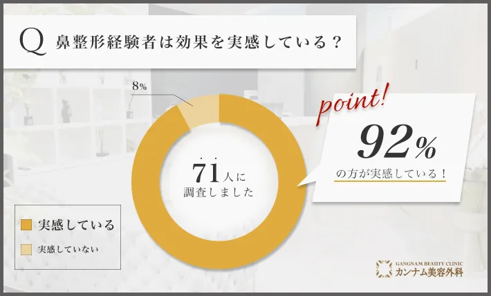 鼻整形に関するアンケート調査「効果を実感しているのか」