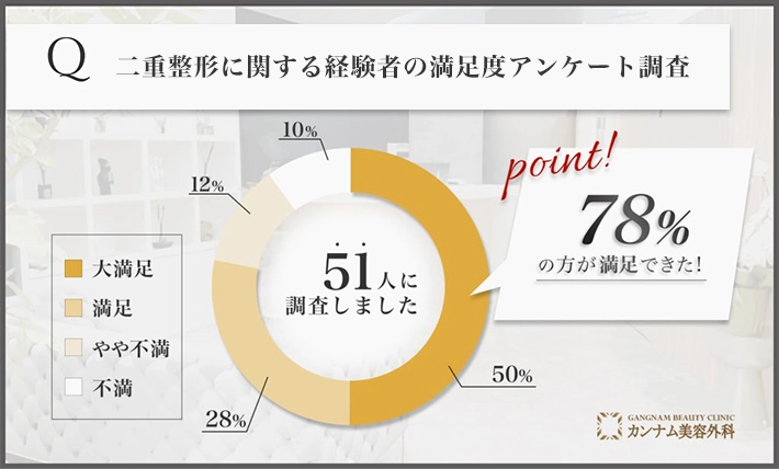 二重整形に関する経験者の満足度アンケート調査