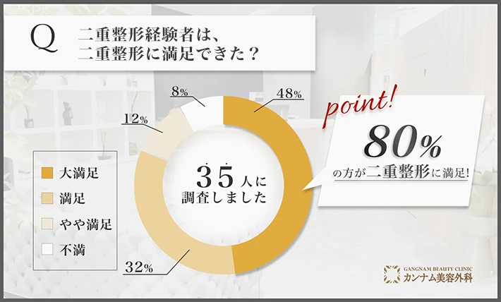 二重整形に関する経験者の満足度アンケート調査