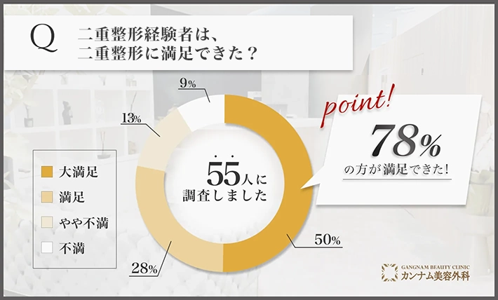 二重整形に関する経験者の満足度アンケート調査