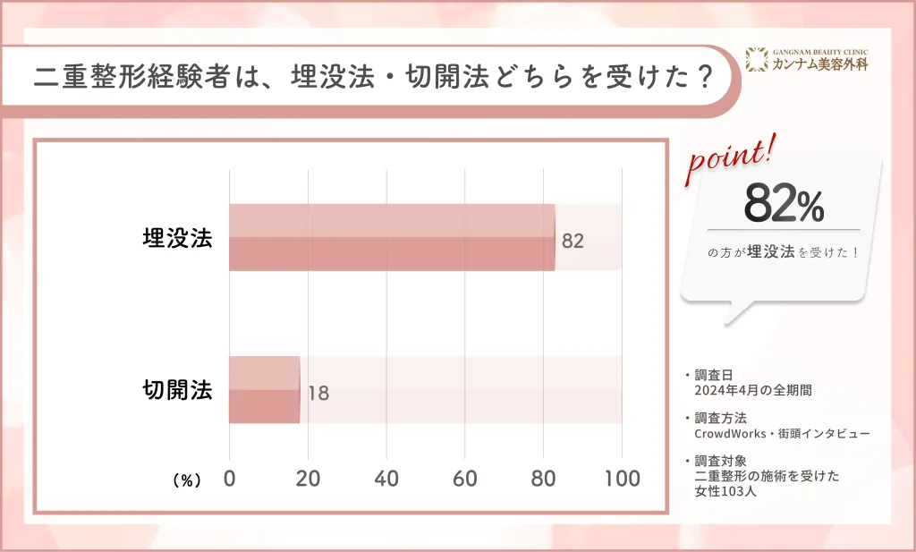 二重整形に関するアンケート調査「埋没法・切開法どちらを受けたのか」