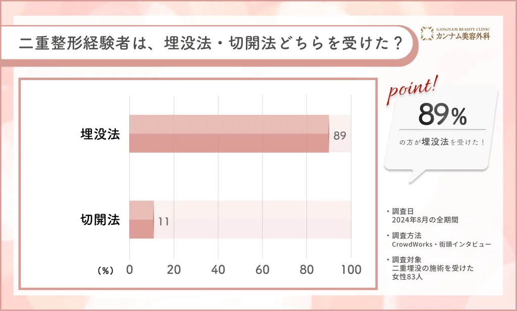 二重埋没に関する口コミアンケート調査「埋没法・切開法どちらを受けたのか」