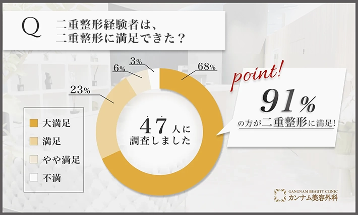 二重整形に関する満足度アンケート調査