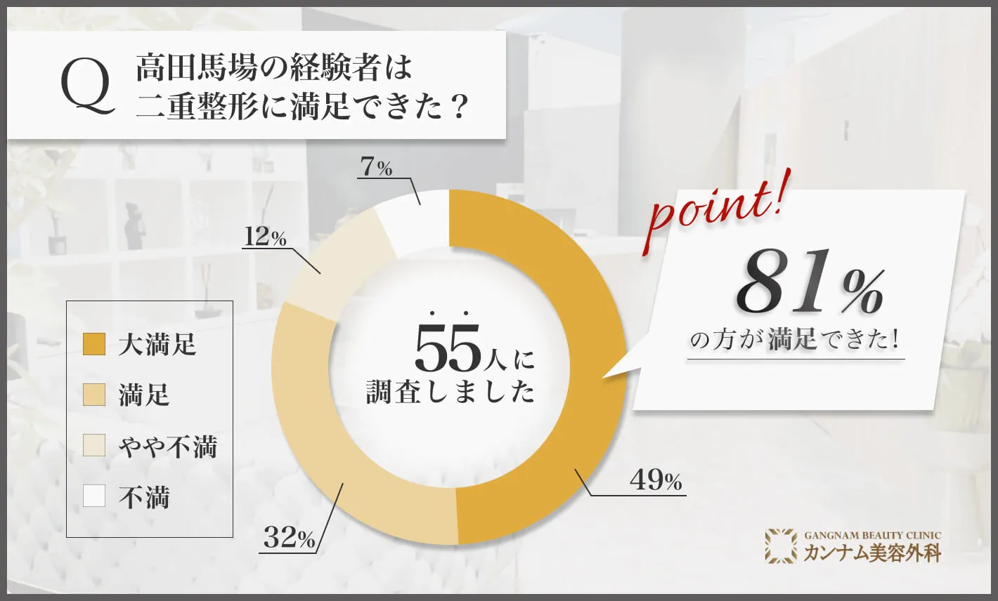 高田馬場の二重整形に関する経験者の満足度アンケート調査