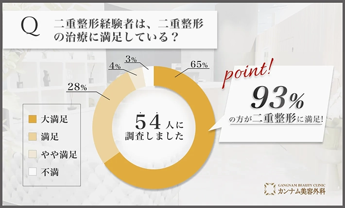 二重整形に関する満足度アンケート調査