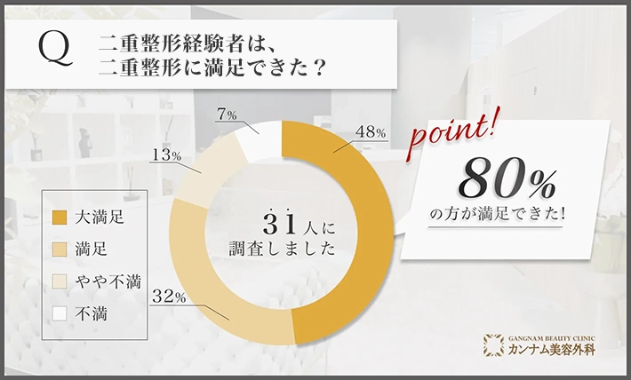 二重整形に関する経験者の満足度アンケート調査