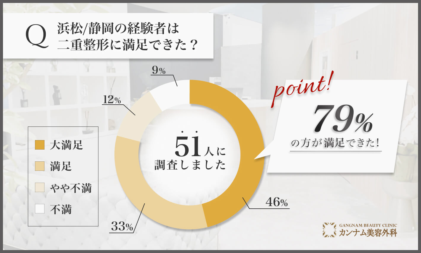 Q: 浜松/静岡の経験者は二重整形に満足できた？