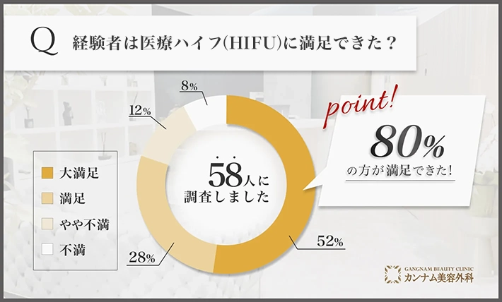 経験者は医療ハイフ(HIFU)に満足できた？