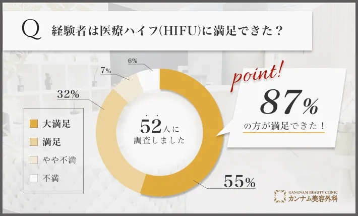 医療ハイフ(HIFU)に関する経験者の満足度アンケート調査