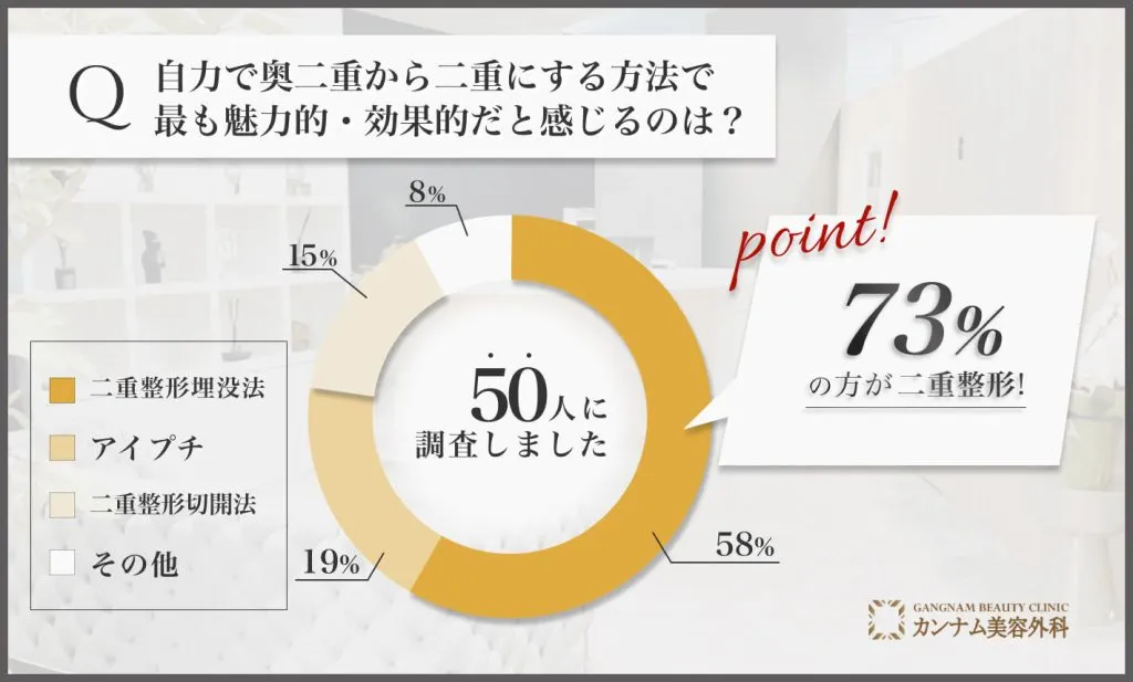 奥二重をふたえにする方法に関するアンケート調査