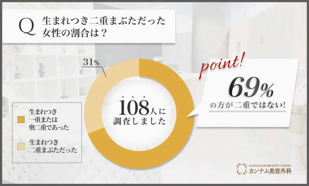 絶対二重になる方法に関するアンケート調査「生まれつき二重であったか」