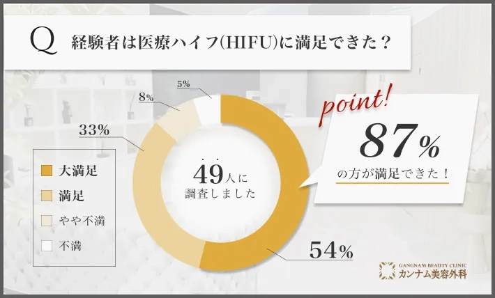 医療ハイフ(HIFU)に関する経験者の満足度アンケート調査