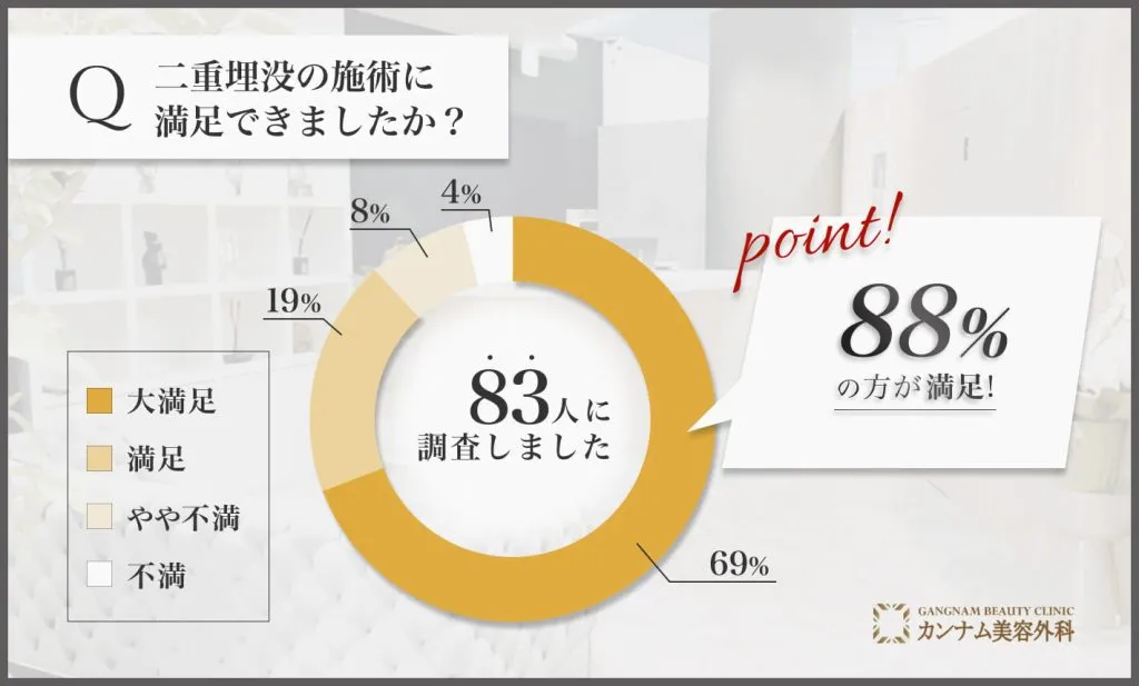 二重埋没が上手い先生に関する満足度アンケート調査