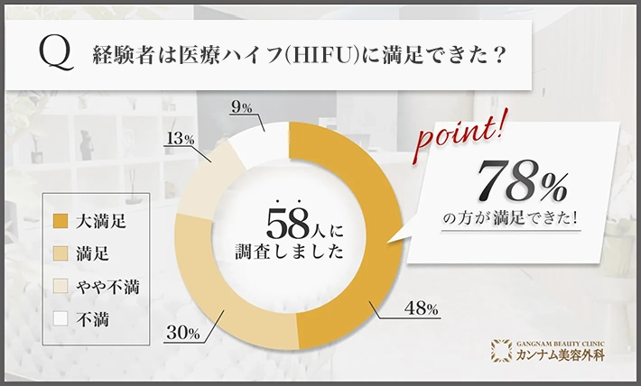 経験者は医療ハイフ(HIFU)に満足できた？