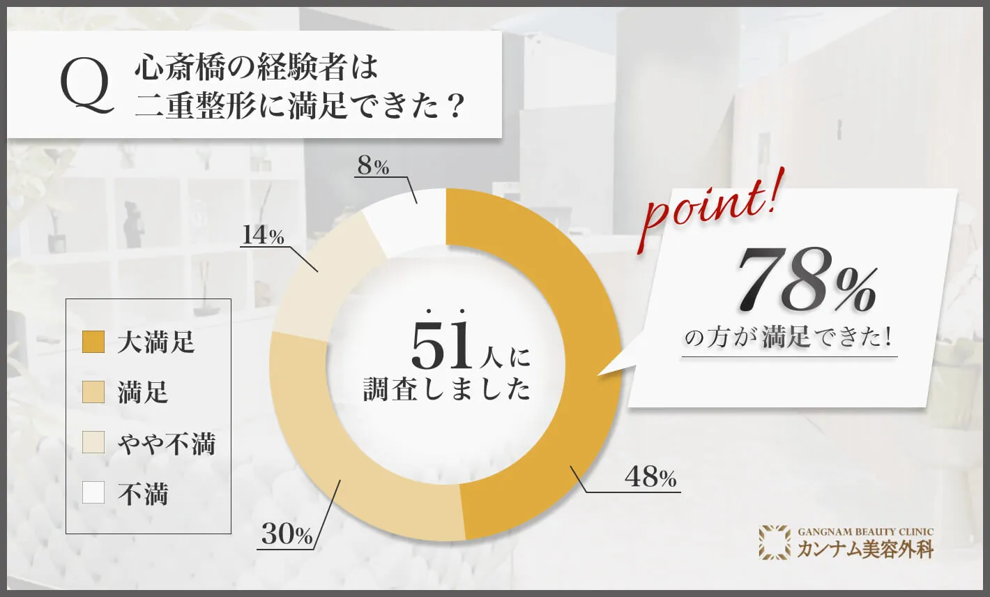 心斎橋の二重整形に関する経験者の満足度アンケート調査