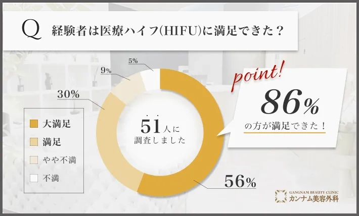 医療ハイフ(HIFU)に関する経験者の満足度アンケート調査