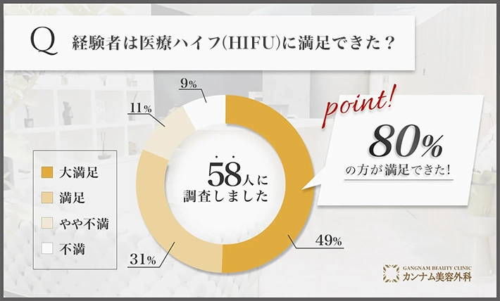 経験者は医療ハイフ(HIFU)に満足できた？