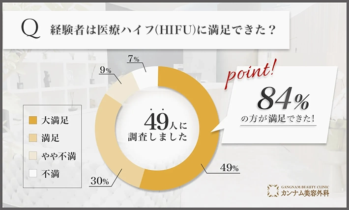 経験者は医療ハイフ(HIFU)に満足できた？