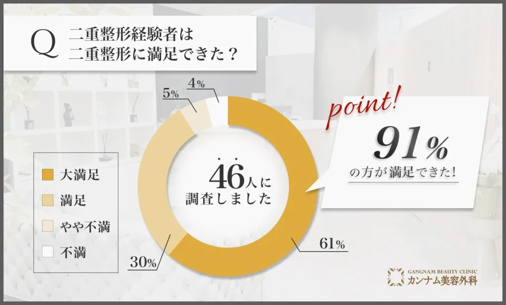 二重整形に関する満足度アンケート調査