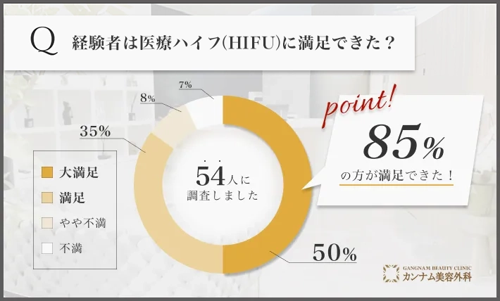 医療ハイフ(HIFU)に関する経験者の満足度アンケート調査