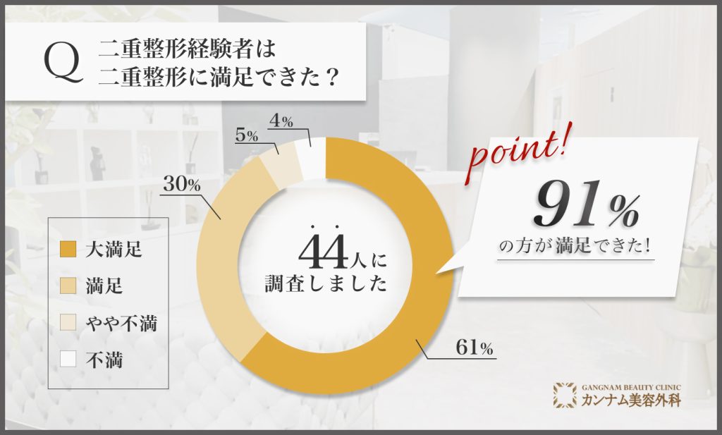 二重整形に関する満足度アンケート調査